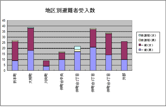 地区別避難者受入数