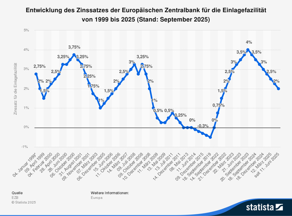 Leitzins 2015 Geldanlagen MAYERCONSULT Finanzberater Aalen