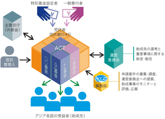 公益信託ACTのHPより