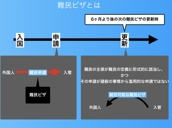 この画像は、名古屋結婚ビザサポートにおける結婚ビザの説明のうち、難民ビザの概要についてまとめたものです。