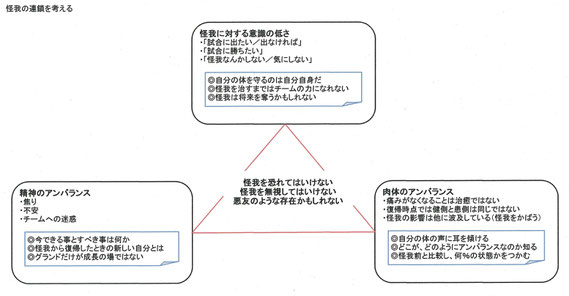 ①怪我に対する意識の低さ　②精神のアンバランス　③肉体のアンバランス　この３つがポイントだと思います。