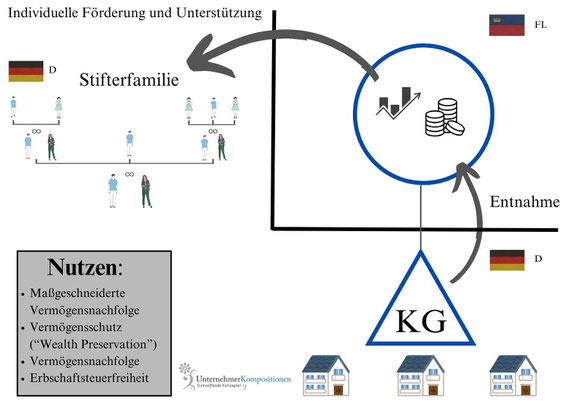 Mit der Liechtensteiner Familienstiftung die Immobilien schützen.