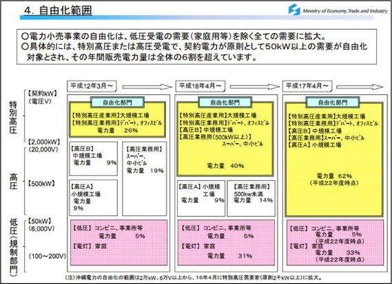 電力自由化の範囲(2014年6月現在)