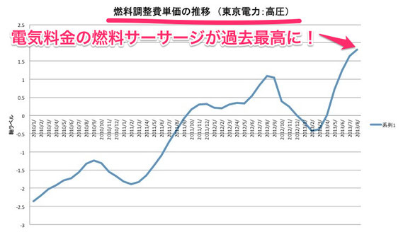 電気料金の燃料サーチャージ(燃料費調整単価)が過去最高に!