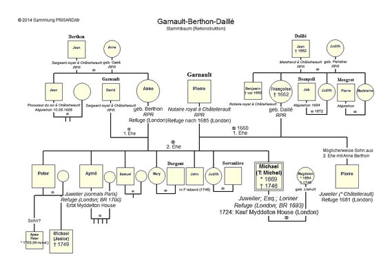 Stammbaum Garnault-Berthon-Daillé (Rekonstruktion) / © Sammlung PRISARD