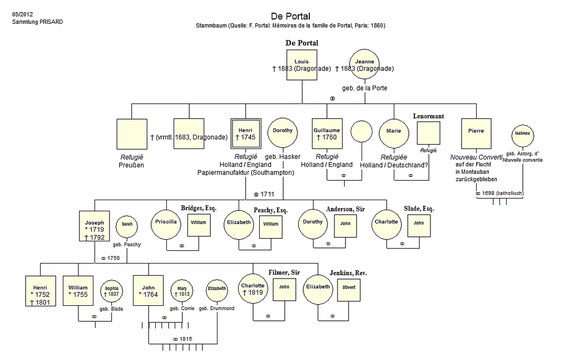 Stammbaum De Portal / © Sammlung PRISARD