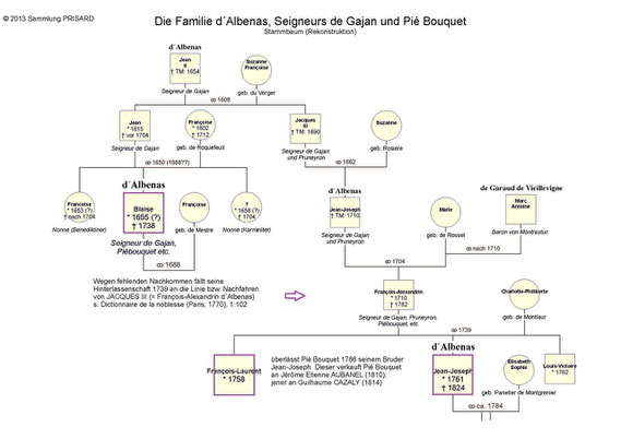 Stammbaum der Familie d´Albenas, Seigneurs de Gajan und Pié Bouquet / © Sammlung PRISARD