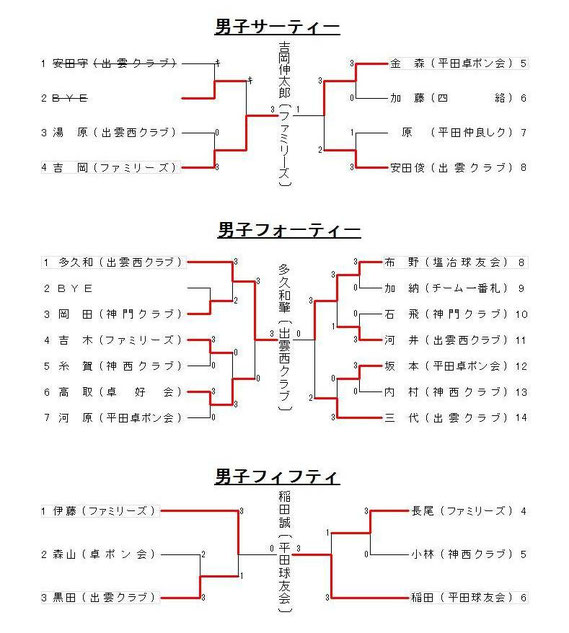 M30,M40,M50