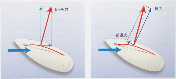 図3-1 揚力と抗力を合成した「セール力」　　　　　図3-2 「セール力」を横力と前進力に分解