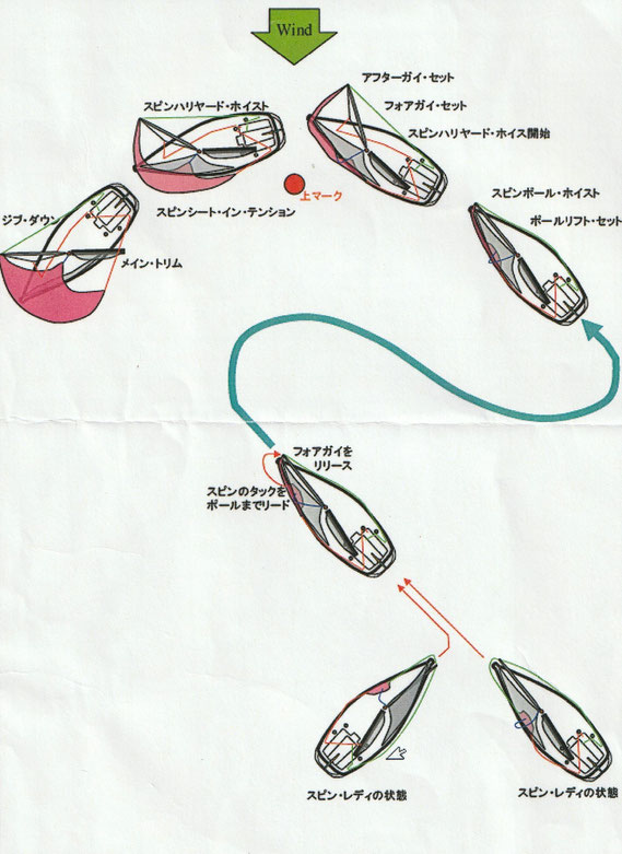 【風上マーク近辺でのスピンネーカー・ハンドリング要領図】