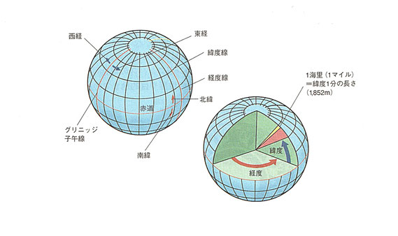 【図-1　地球上での緯度と経度の解説図】