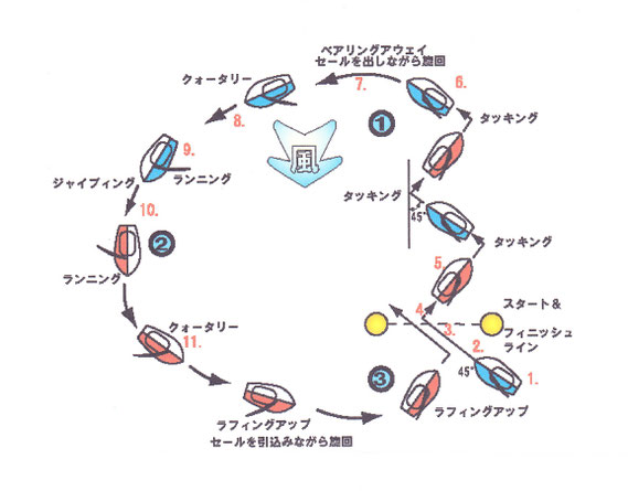 【上図はトライアングルコース（中央スタート・フィニッシュのコース）】