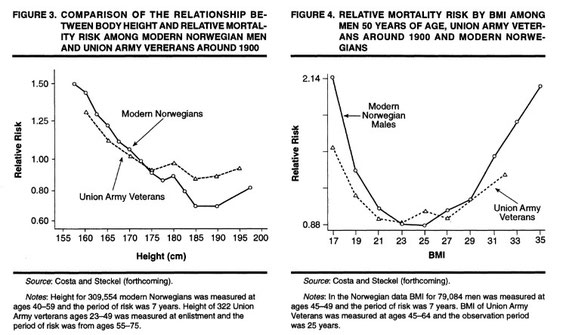 Body height, BMI and mortality