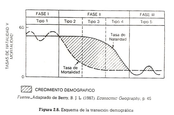 Figura que representa la teoría de la transición demográfica