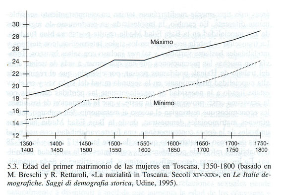 Gráfico con la edad del primer matrimonio en Toscana, 1350-1800