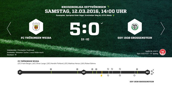Beim klaren Favoriten aus Weida gab es für unsere Jungs nichts zu holen. In den ersten 40 Minuten konnte man gut mithalten und sich auch Chancen erspielen, allerdings setzte sich dann die spielerische Klasse der Weidaer klar durch.