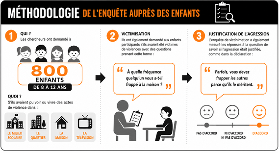 Infographie méthodologique sur la violence enfantine