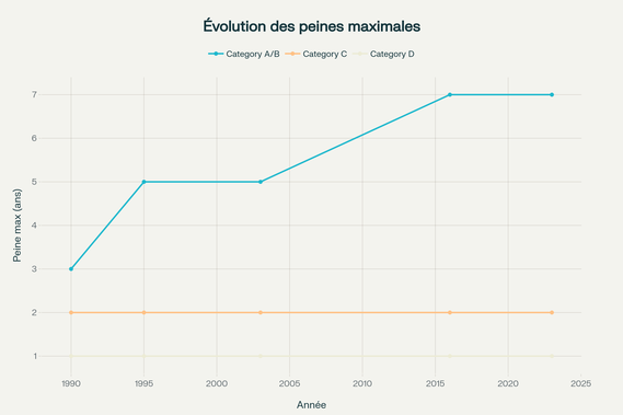 évolution des peines maximale spourt port d'armes