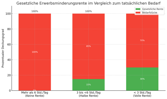 Versicherungsmakler Dorfen Berufsunfähigkeitsversicherung Erwerbsminderungsrente Diagramm - Bedarf