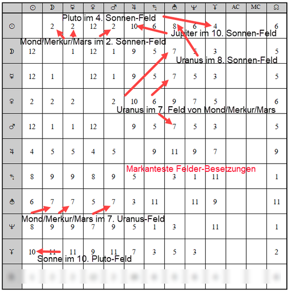 Sonne-Ingress in Skorpion am 23. Oktober, Feldertabelle I