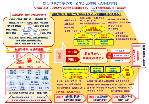 旬(ときめき)亭の考える ガンに代表される生活習慣病への対処法