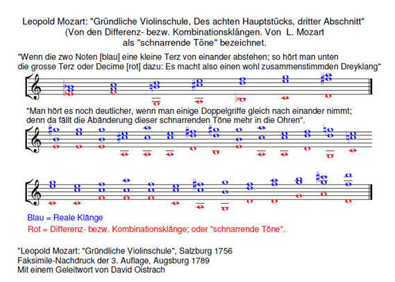 Leopold Mozart: Gründliche Violinschule