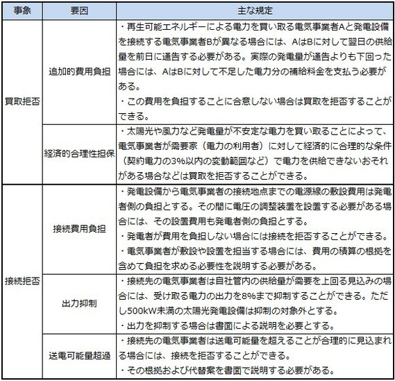 再生可能エネルギーの買取拒否と接続拒否に関する主な規定