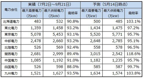 今夏の最大需要電力と最大供給電力。