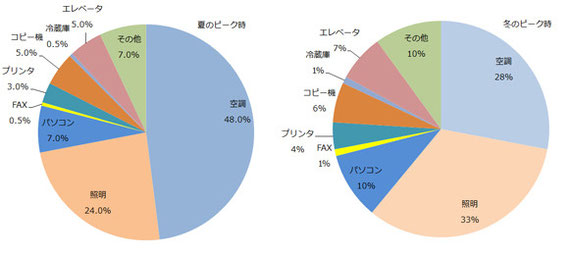 出典:Itmedia 一般的なオフィスが消費する電力量を。左が夏のピーク時、右が冬のピーク時