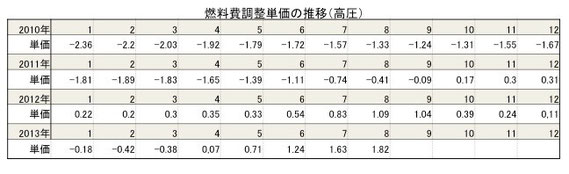 燃料費調整単価の推移(高圧)
