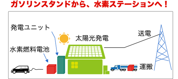 ガソリンスタンドから、水素ステーションへ!