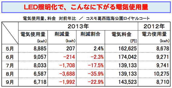 LED照明化で、こんなに下がるマンション電気使用量