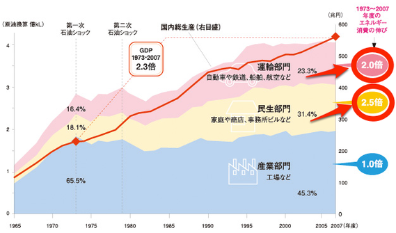 日本のエネルギー消費は民生、運輸部門で増加