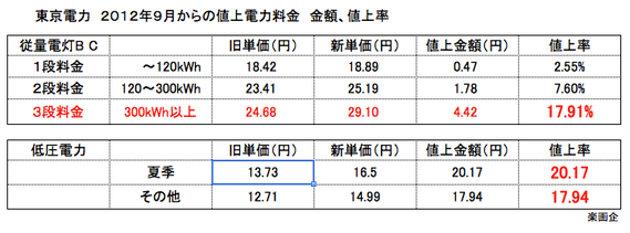 東京電力 2012年9月からの値上電力料金 金額、値上率