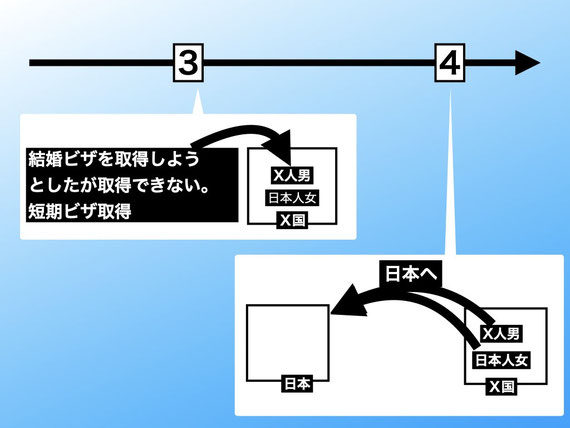 この画像は名古屋結婚ビザサポート（配偶者ビザ）における「短期ビザから結婚ビザ」への説明ページにあり、短期ビザから結婚ビザ（配偶者ビザ）ができなければ不都合が生じることを事例を通じ説明し、事例の図解は3つあり、2つめの図解になります。