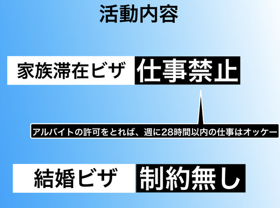 この画像は、名古屋結婚ビザサポートにある「家族滞在ビザと結婚ビザの違い」を説明するページにあり、それぞれのビザの活動内容について、簡潔明確に示した画像になります