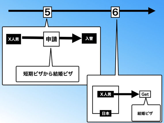 この画像は名古屋結婚ビザサポート（配偶者ビザ）における「短期ビザから結婚ビザ」への説明ページにあり、短期ビザから結婚ビザ（配偶者ビザ）ができなければ不都合が生じることを事例を通じ説明し、事例の図解は3つあり、3つめの図解になります。