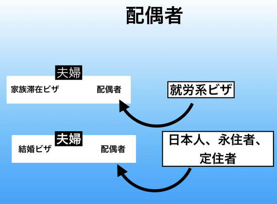 この画像は、名古屋結婚ビザサポートにある「家族滞在ビザと結婚ビザの違い」を説明するページにあり、2つのビザの配偶者の違いを端的に明記した画像です。