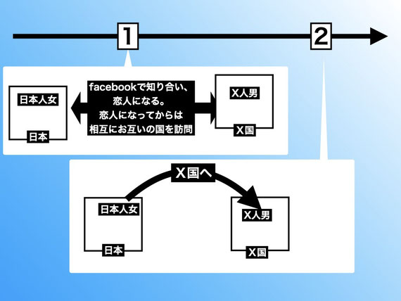 この画像は名古屋結婚ビザサポート（配偶者ビザ）における「短期ビザから結婚ビザ」への説明ページにあり、短期ビザから結婚ビザ（配偶者ビザ）ができなければ不都合が生じることを事例を通じ説明し、事例の図解は3つあり、1つめの図解になります。