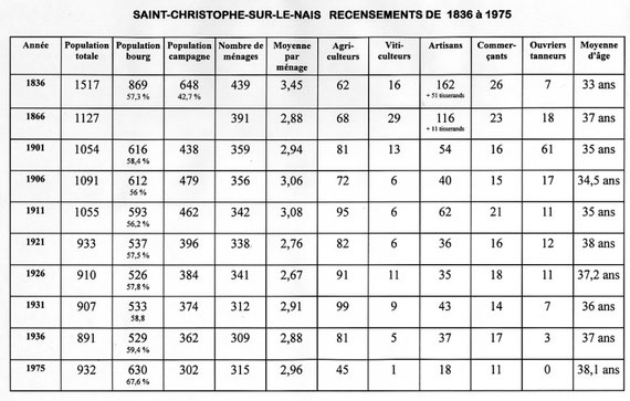 Quelques données statistiques