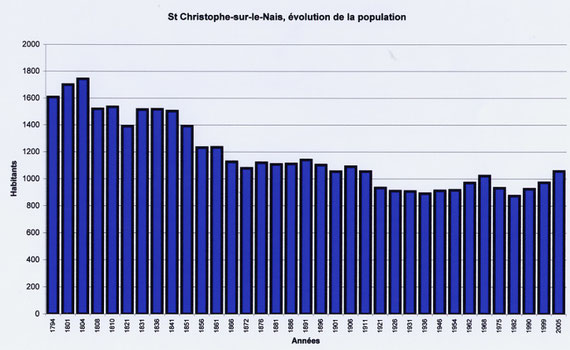 Évolution de la population entre 1794 et 2005