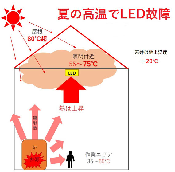 LEDは熱に弱く故障多発、耐熱LEDをおススメします