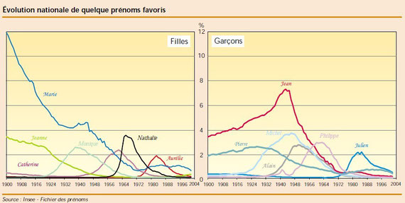 Graphique INSEE utilisation de prénoms