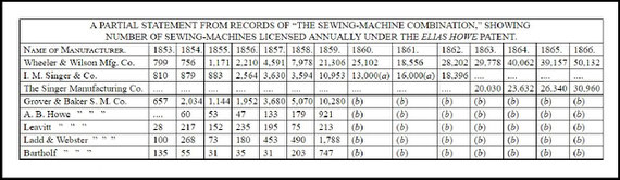 Table of sewing-machine statistics. From Frederick G. Bourne, “American Sewing Machines” in One Hundred Years of American Commerce, vol. 2