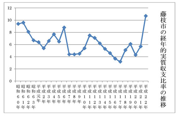 縦軸は％（パーセント）