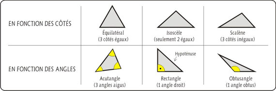 Classement des triangles