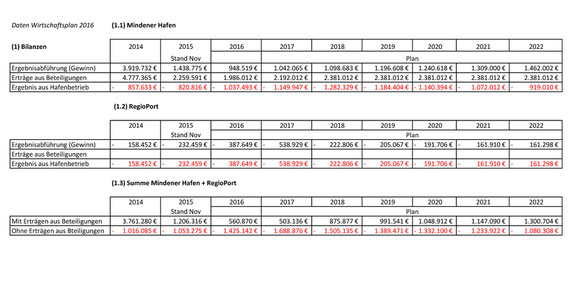 Wirtschaftlichkeitsberechnung Mindener Hafen nach dem Wirtschaftplan 2016