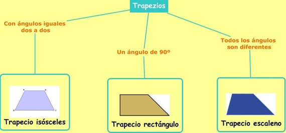 lados perpendiculares de un trapezoide