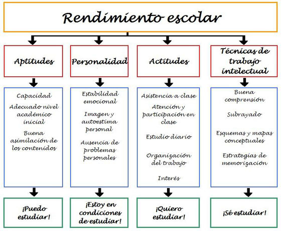 esquema de los diferentes aspectos que intervienen en el rendimiento escolar