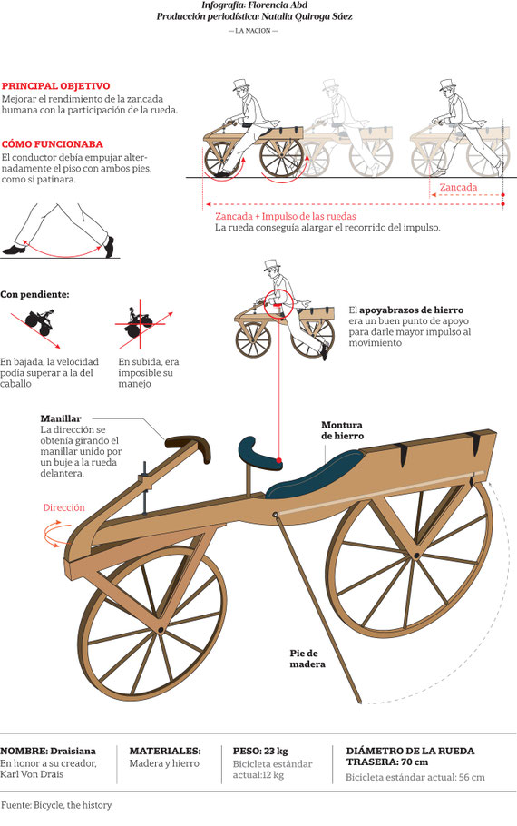 Fuente: http://www.lanacion.com.ar/1983786-el-caballo-mecanico-la-primera-bicicleta